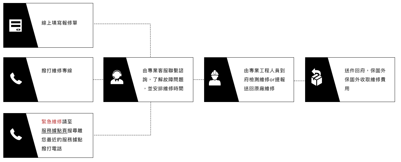 線上叫修流程